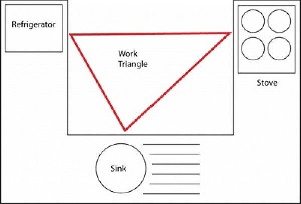 مثلث کار در طراحی آشپزخانه